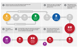 Heads of Medicines Agencies Central European Submission Platform